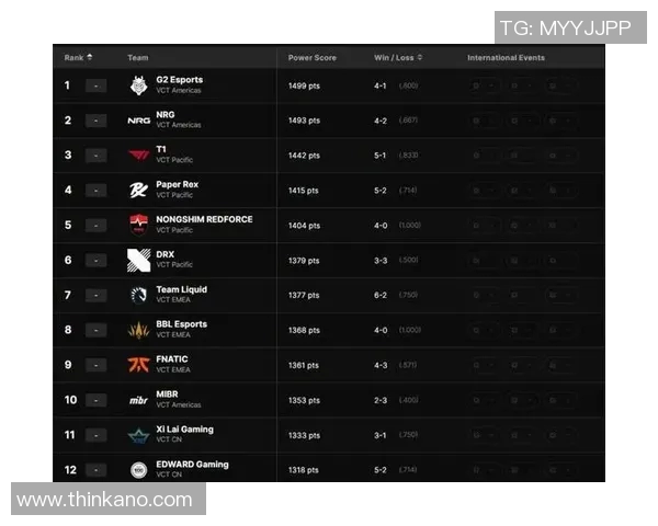 DOTA2意识排行榜新鲜出炉EDG战队稳居第一名